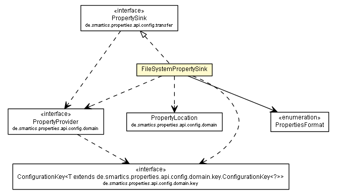 Package class diagram package FileSystemPropertySink