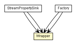 Package class diagram package Wrapper