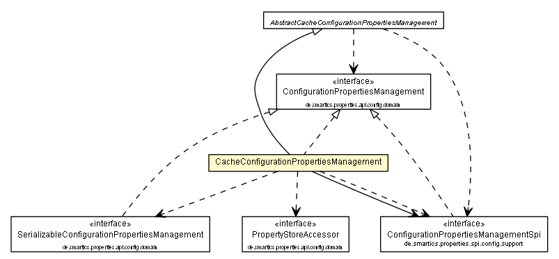 Package class diagram package CacheConfigurationPropertiesManagement