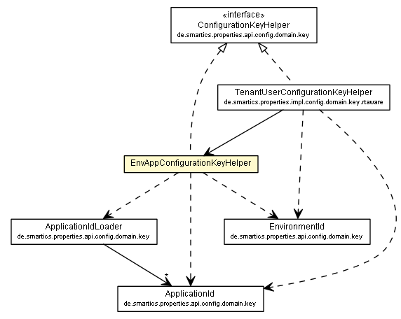 Package class diagram package EnvAppConfigurationKeyHelper