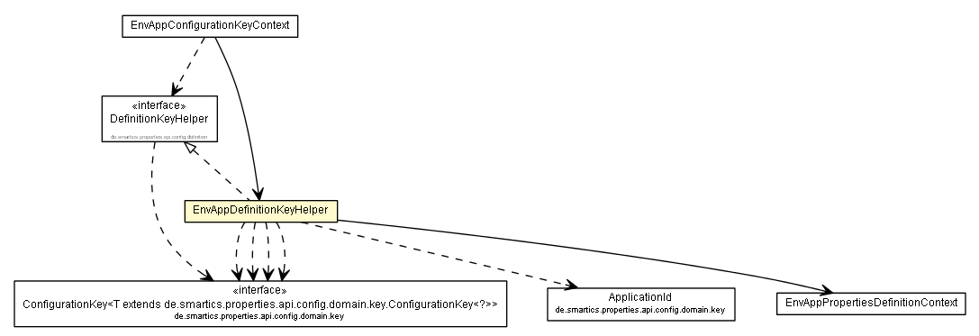 Package class diagram package EnvAppDefinitionKeyHelper