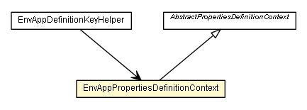 Package class diagram package EnvAppPropertiesDefinitionContext