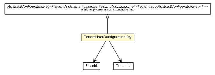 Package class diagram package TenantUserConfigurationKey