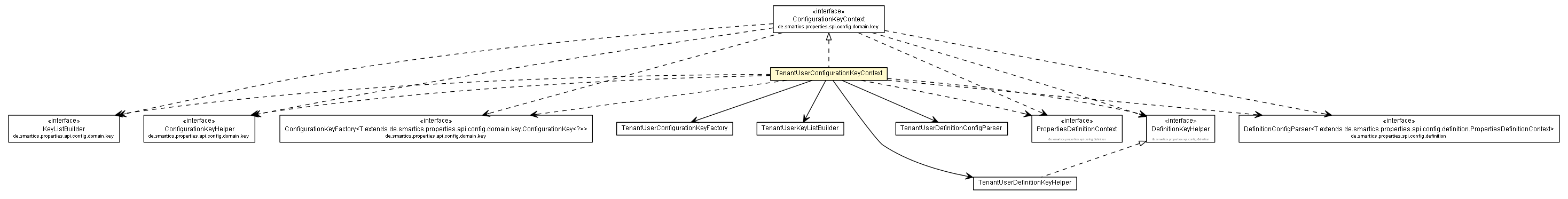 Package class diagram package TenantUserConfigurationKeyContext