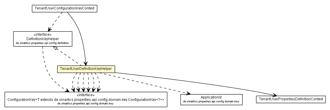 Package class diagram package TenantUserDefinitionKeyHelper