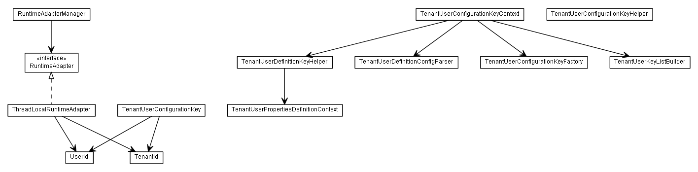 Package class diagram package de.smartics.properties.impl.config.domain.key.rtaware