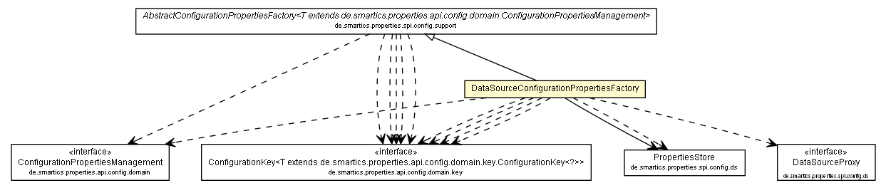 Package class diagram package DataSourceConfigurationPropertiesFactory