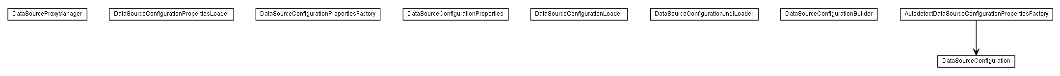 Package class diagram package de.smartics.properties.impl.config.ds