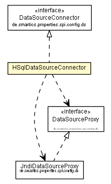 Package class diagram package HSqlDataSourceConnector