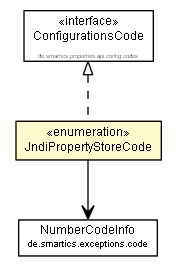 Package class diagram package JndiPropertyStoreCode