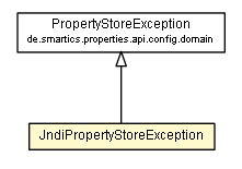 Package class diagram package JndiPropertyStoreException