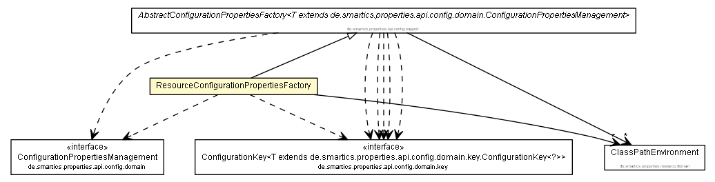 Package class diagram package ResourceConfigurationPropertiesFactory