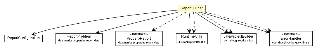 Package class diagram package ReportBuilder