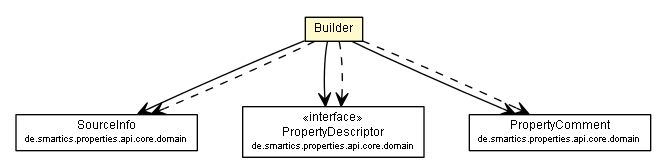 Package class diagram package PropertyReportItem.Builder