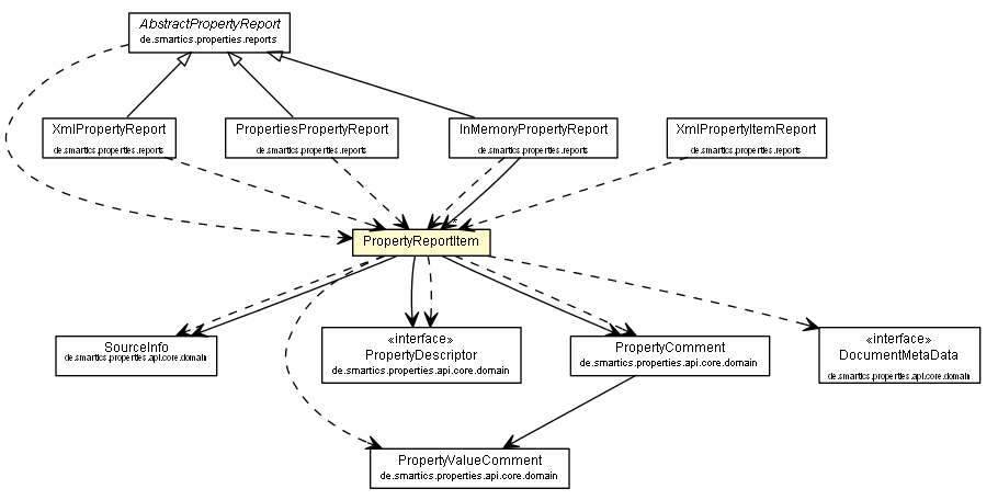 Package class diagram package PropertyReportItem