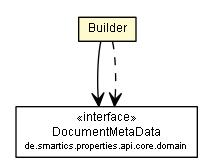 Package class diagram package PropertyReportSet.Builder