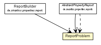 Package class diagram package ReportProblem