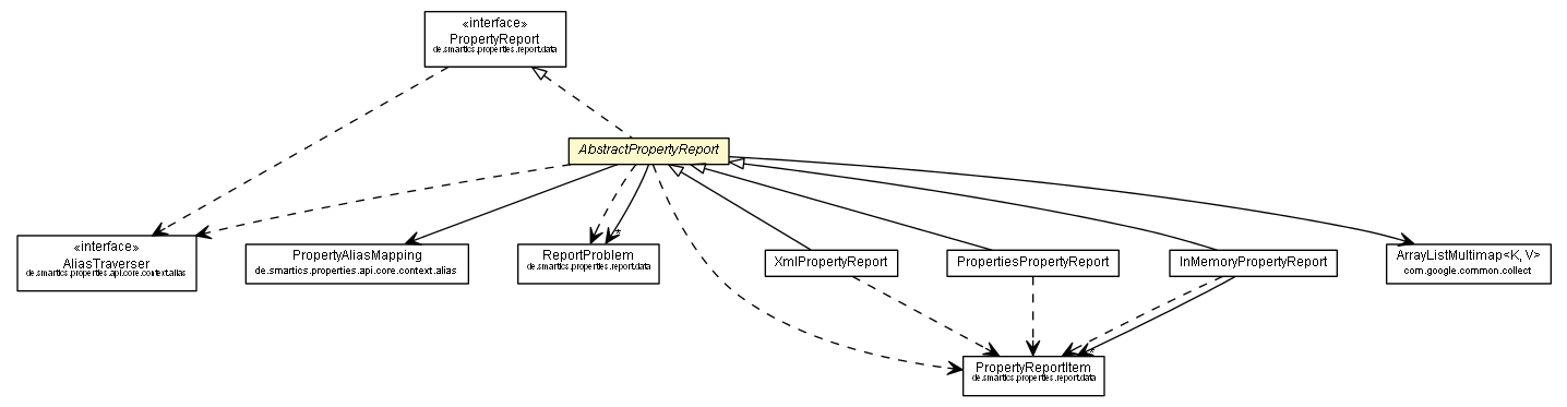 Package class diagram package AbstractPropertyReport