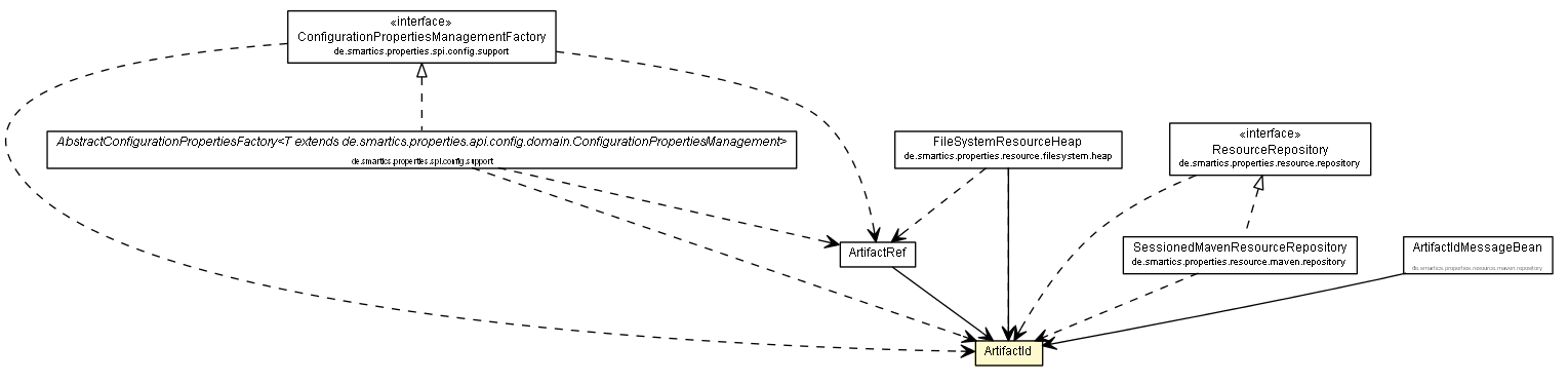 Package class diagram package ArtifactId