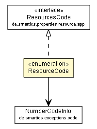 Package class diagram package ResourceCode