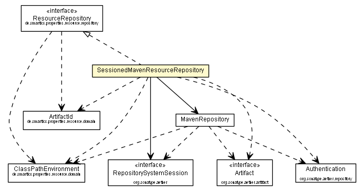 Package class diagram package SessionedMavenResourceRepository