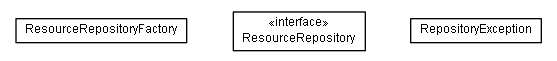 Package class diagram package de.smartics.properties.resource.repository