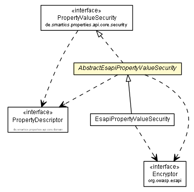 Package class diagram package AbstractEsapiPropertyValueSecurity