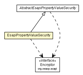 Package class diagram package EsapiPropertyValueSecurity