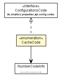 Package class diagram package CacheCode