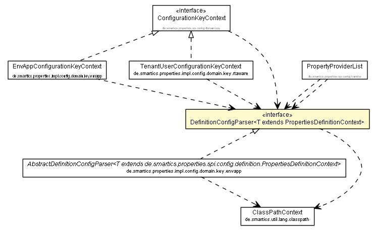 Package class diagram package DefinitionConfigParser