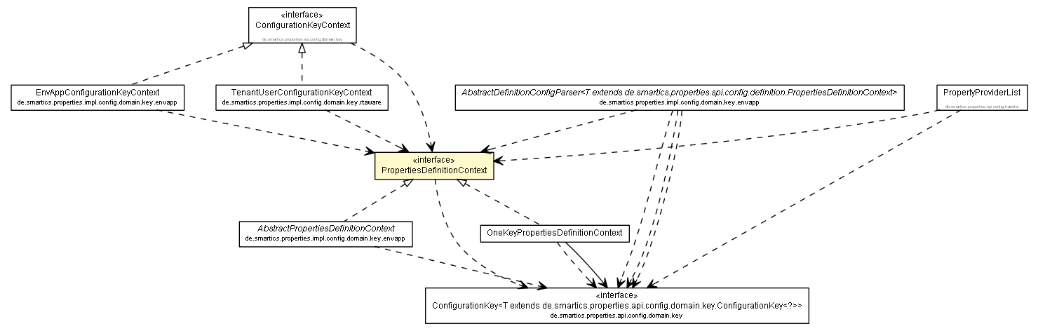 Package class diagram package PropertiesDefinitionContext