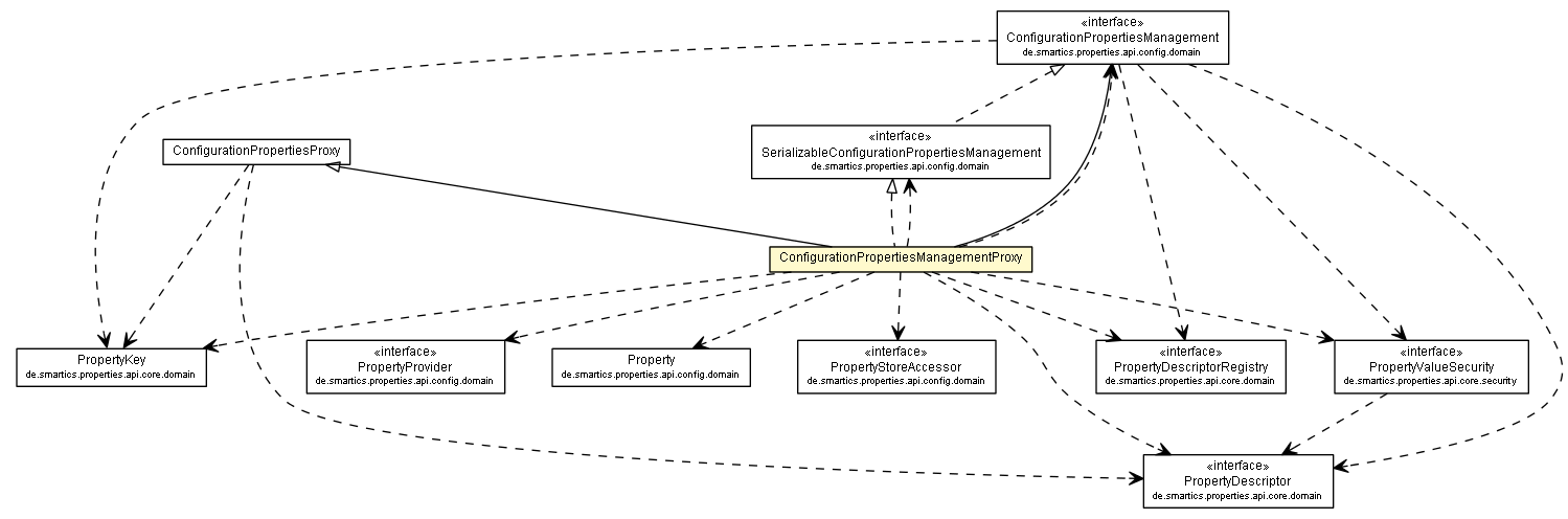 Package class diagram package ConfigurationPropertiesManagementProxy