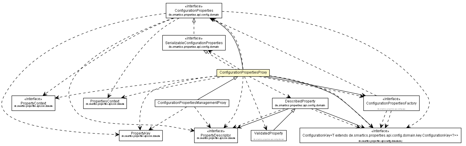 Package class diagram package ConfigurationPropertiesProxy