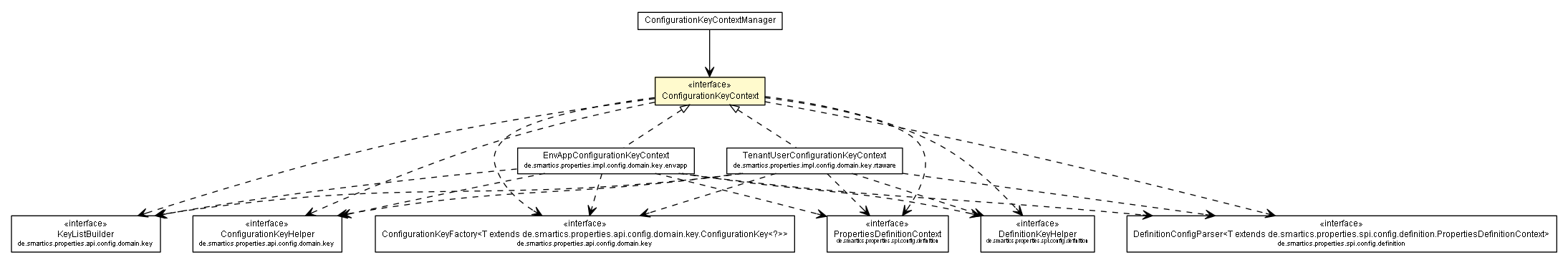 Package class diagram package ConfigurationKeyContext