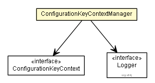 Package class diagram package ConfigurationKeyContextManager