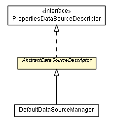 Package class diagram package AbstractDataSourceDescriptor