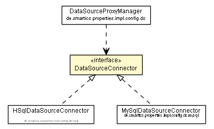 Package class diagram package DataSourceConnector