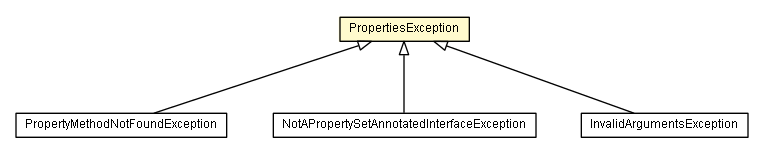 Package class diagram package PropertiesException