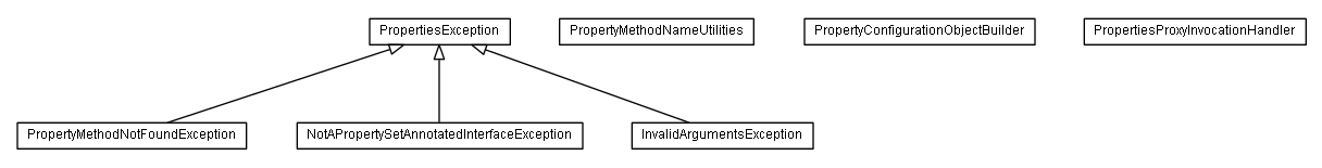 Package class diagram package de.smartics.properties.spi.config.proxy