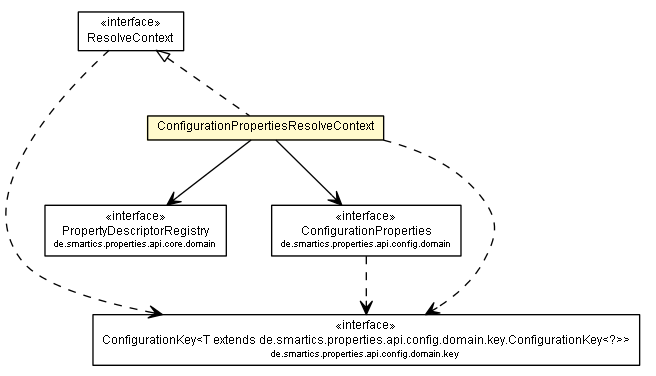 Package class diagram package ConfigurationPropertiesResolveContext