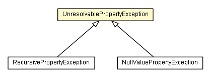 Package class diagram package UnresolvablePropertyException