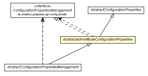 Package class diagram package AbstractAdminModeConfigurationProperties