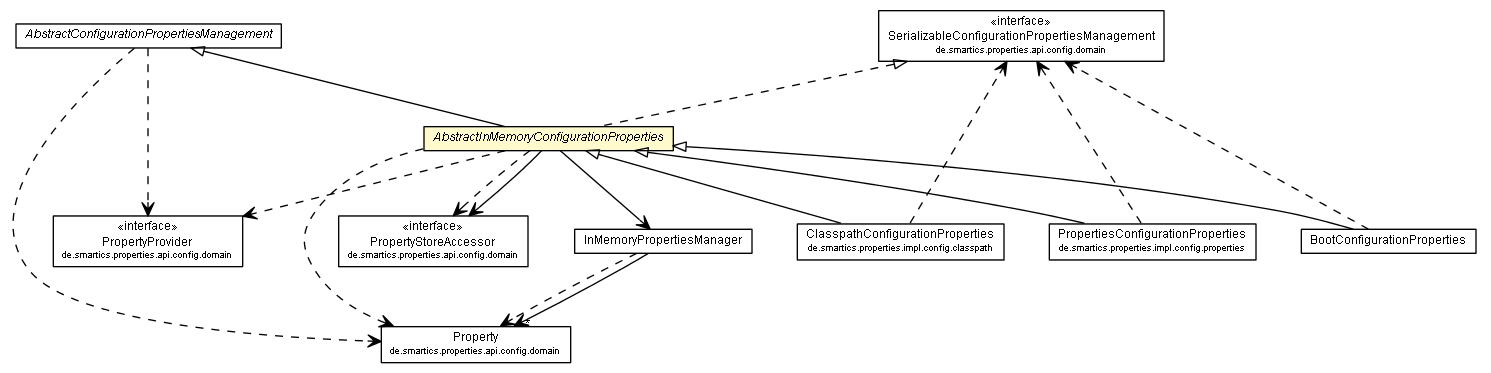 Package class diagram package AbstractInMemoryConfigurationProperties