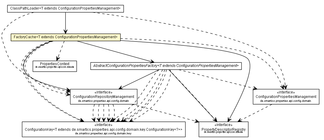 Package class diagram package FactoryCache