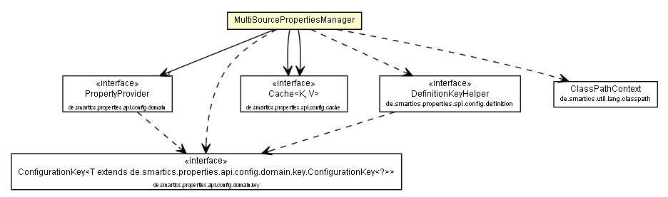 Package class diagram package MultiSourcePropertiesManager