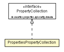 Package class diagram package PropertiesPropertyCollection