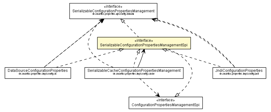 Package class diagram package SerializableConfigurationPropertiesManagementSpi