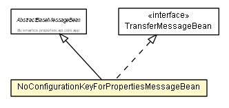 Package class diagram package NoConfigurationKeyForPropertiesMessageBean