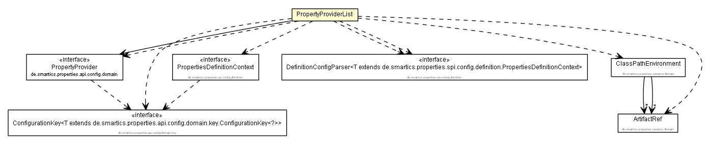 Package class diagram package PropertyProviderList