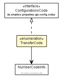 Package class diagram package TransferCode